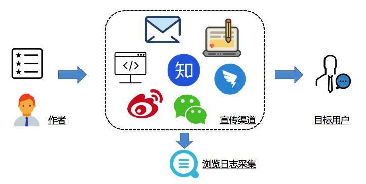 推广渠道