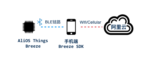 蓝牙链路图