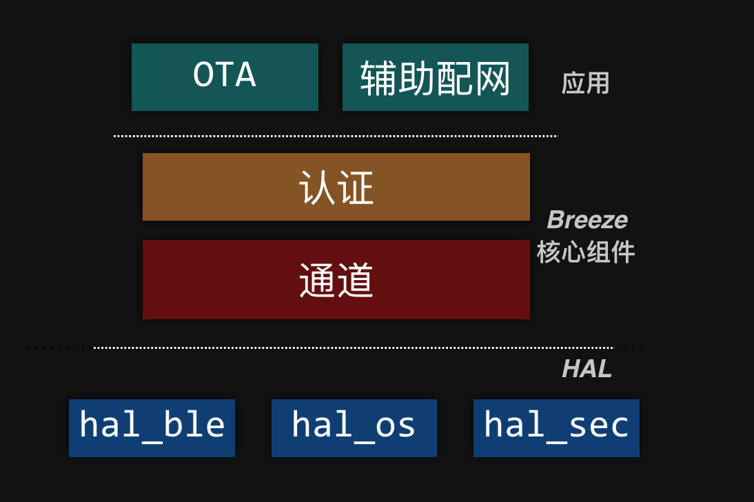 设备端Breeze SDK