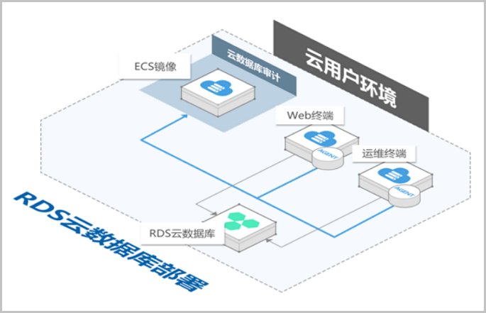 RDS数据库审计
