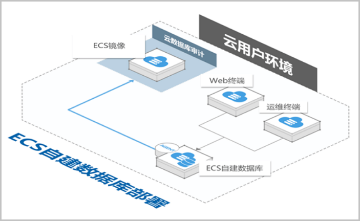 自建数据库审计