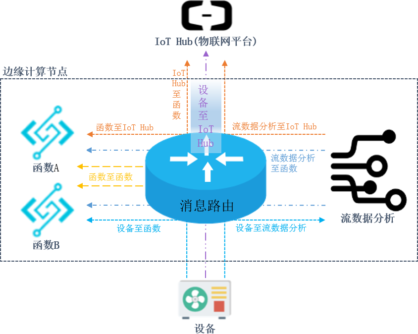 消息路由