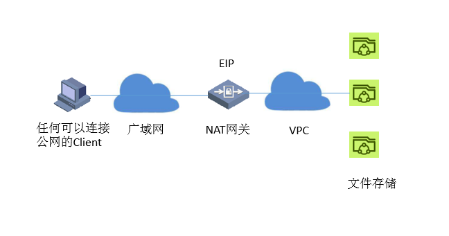 通过NAT网关实现本地数据中心访问阿里云NAS_远程访问文件系统_最佳实践_文件存储