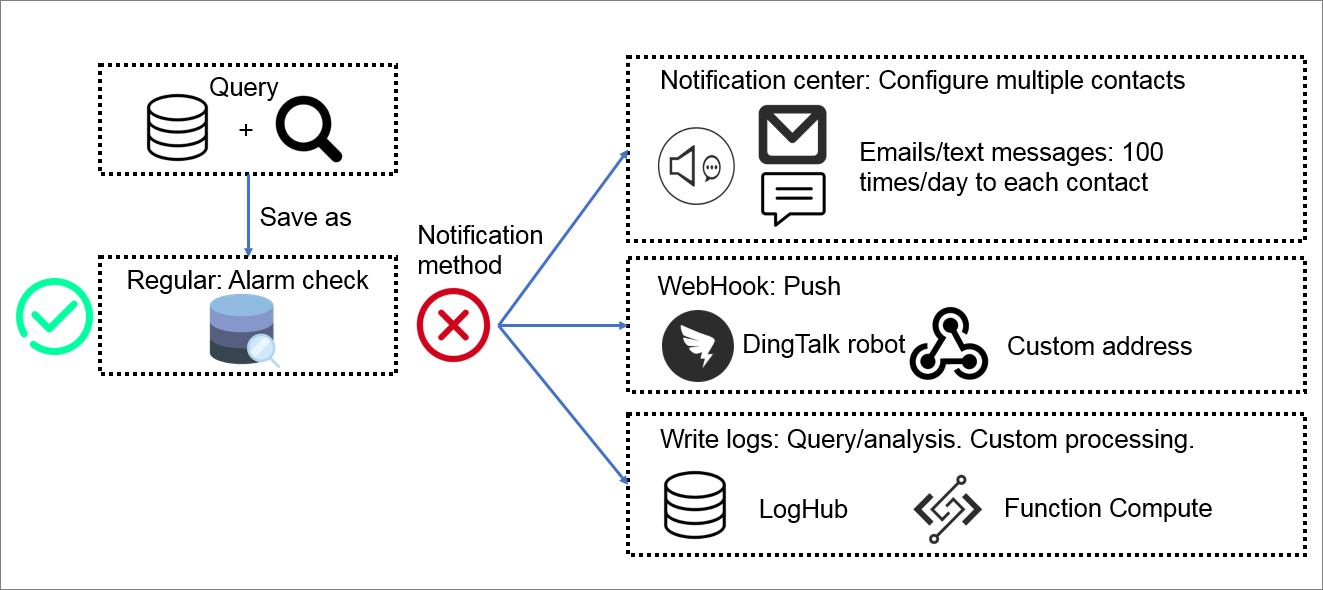 Alert notifications