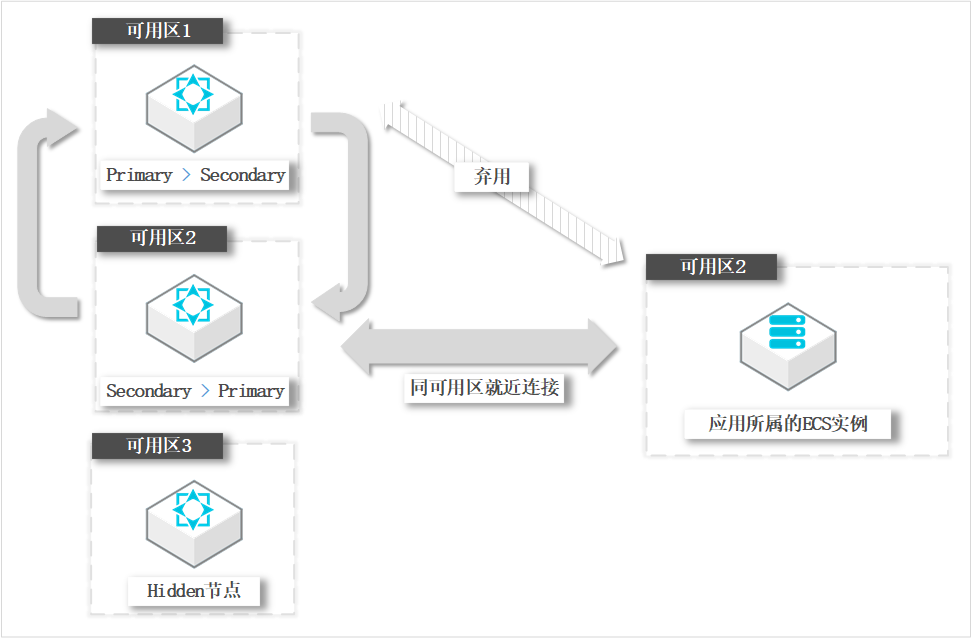 切换节点角色_实例管理_用户指南_云数据库 MongoDB 版