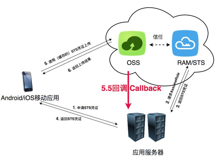  快速搭建移动应用上传回调服务_移动应用端直传实践_最佳实践_对象存储 OSS 阿里云技术文档