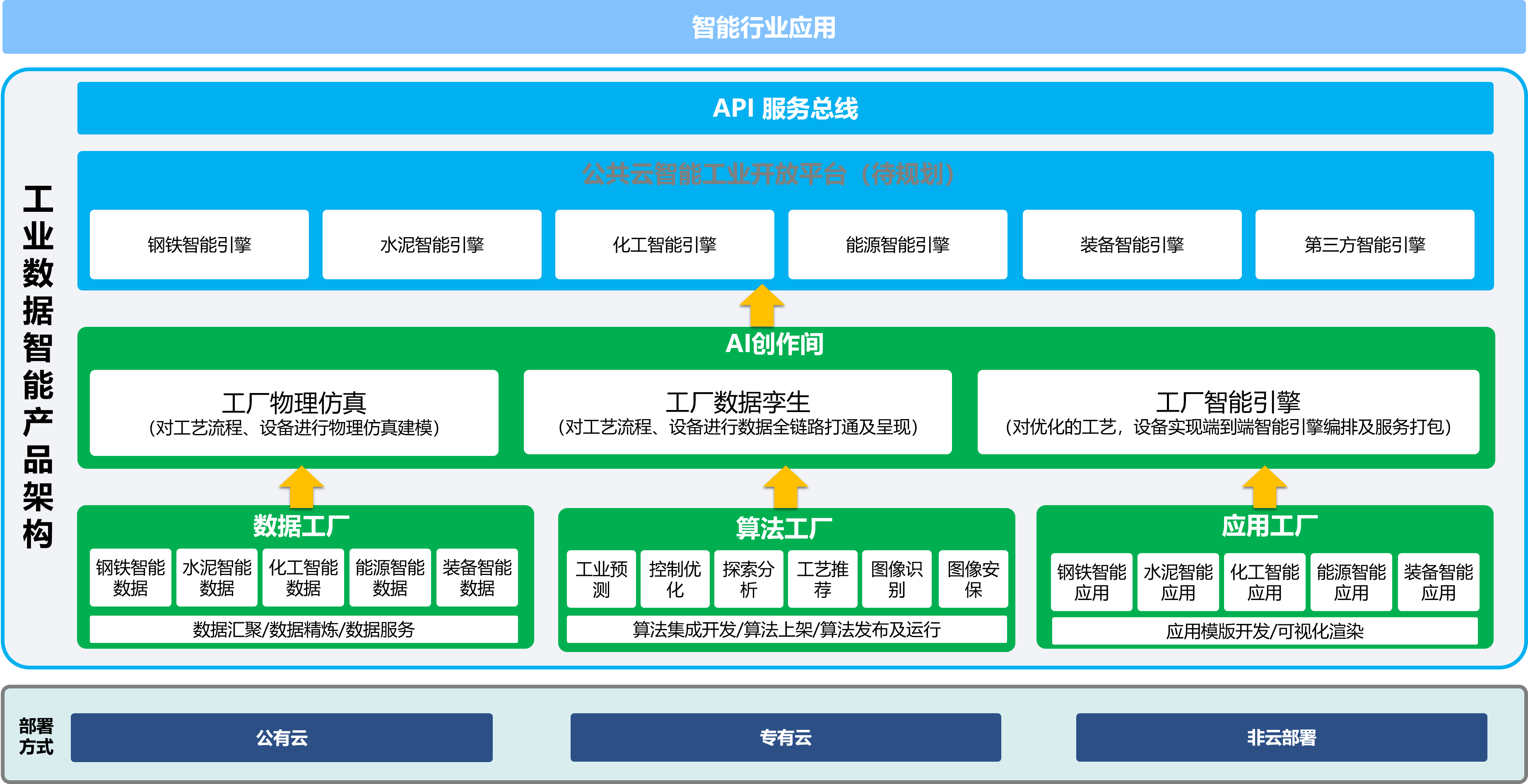 工业大脑产品架构