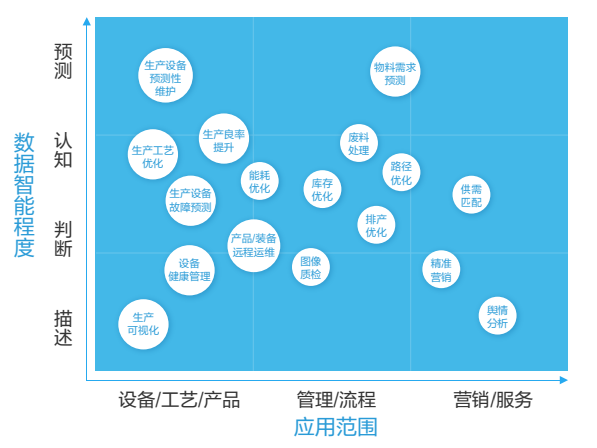 工业大脑应用场景图