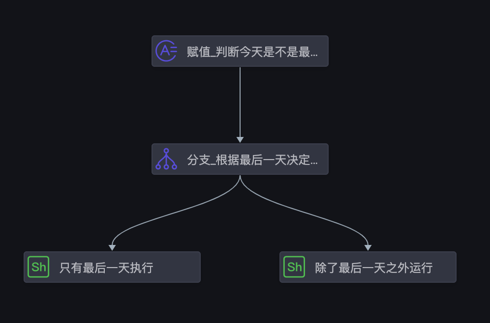 任务依赖