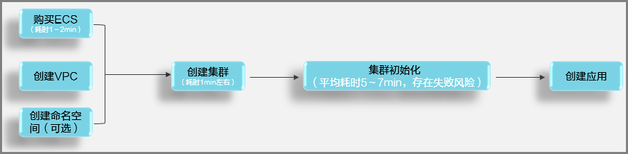 使用传统 PasS 的应用创建流程