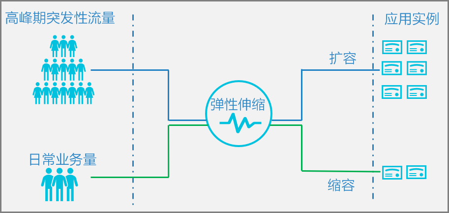 弹性伸缩