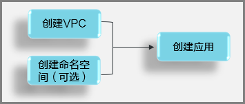 使用 SAE 后的应用创建流程