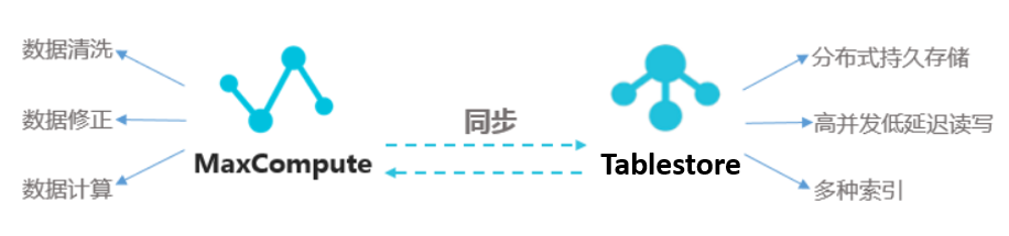 tablestore