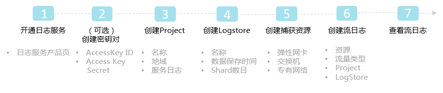 配置流日志的流程