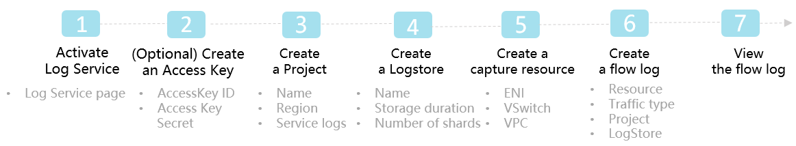 Flow log configuration process