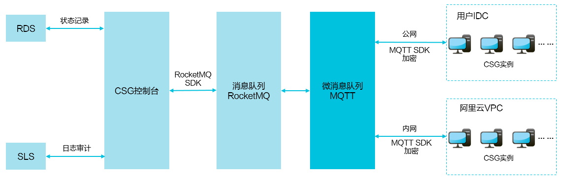 混合云存储网关