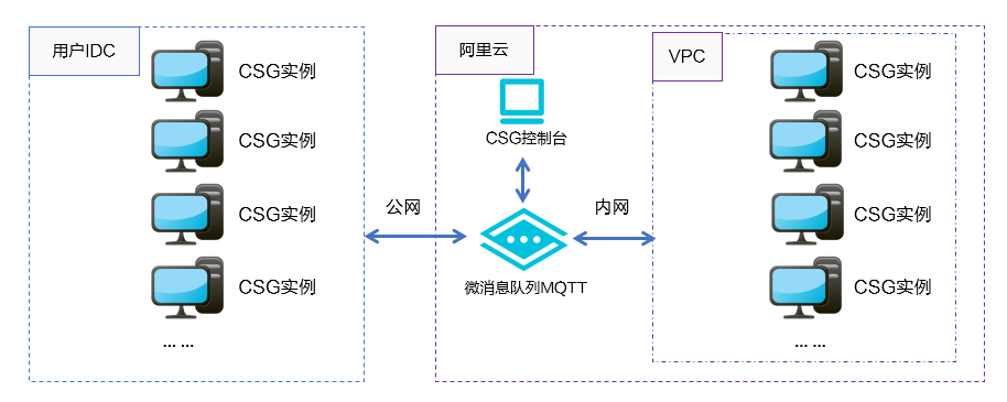 混合云存储部署