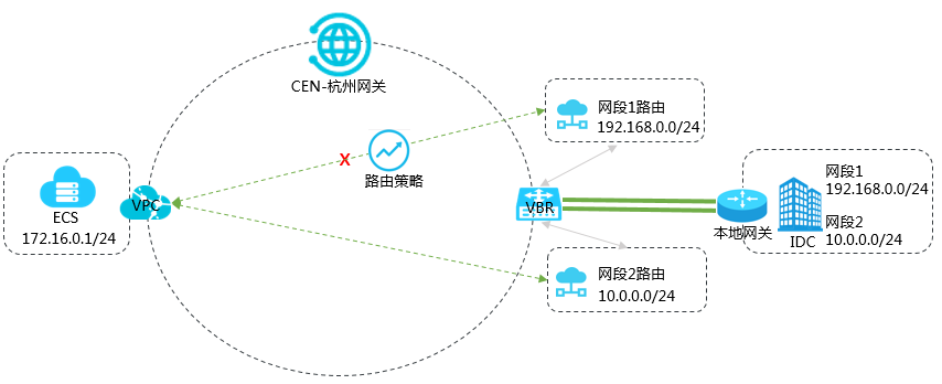限制网段间互通