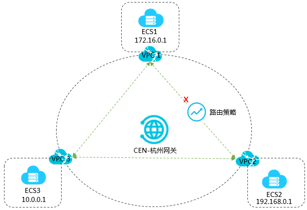控制部分VPC间互通