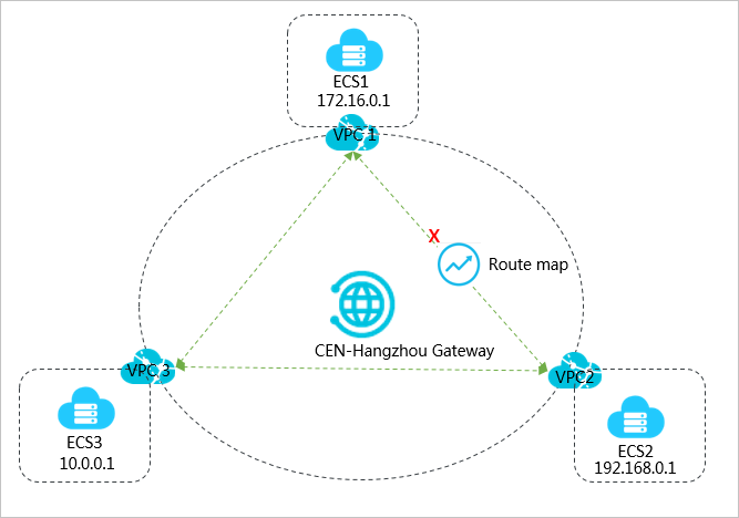 Stop the communication between two VPCs