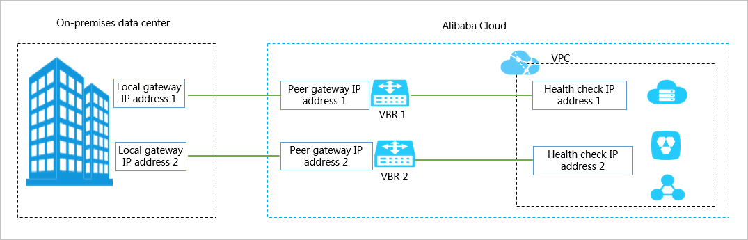 Access VPC from an on-premises data center