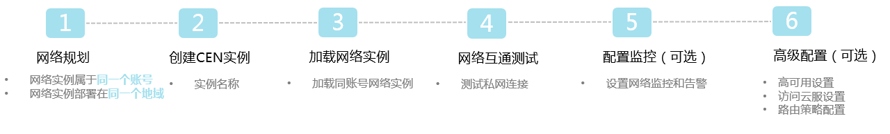 同账号同地域网络实例配置步骤