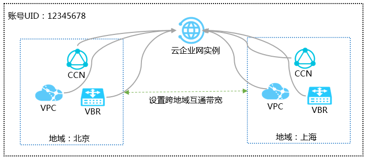同账号跨地域网络实例互通信息