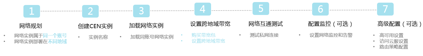 同账号跨地域网络实例互通配置步骤