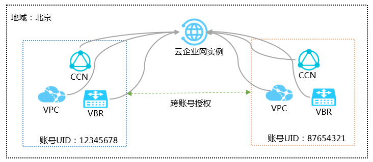 跨账号同地域网络实例互通信息