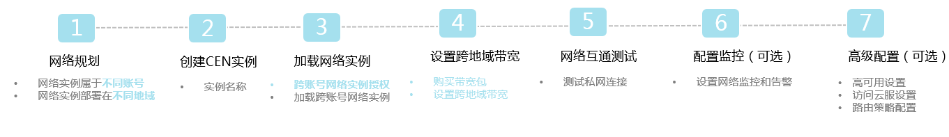 跨账号跨地域网络实例互通配置步骤
