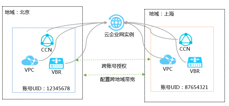 跨账号跨地域网络实例互通信息