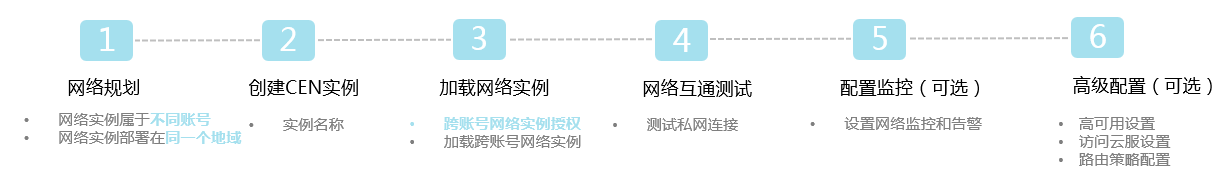跨账号同地域网络实例互通配置步骤