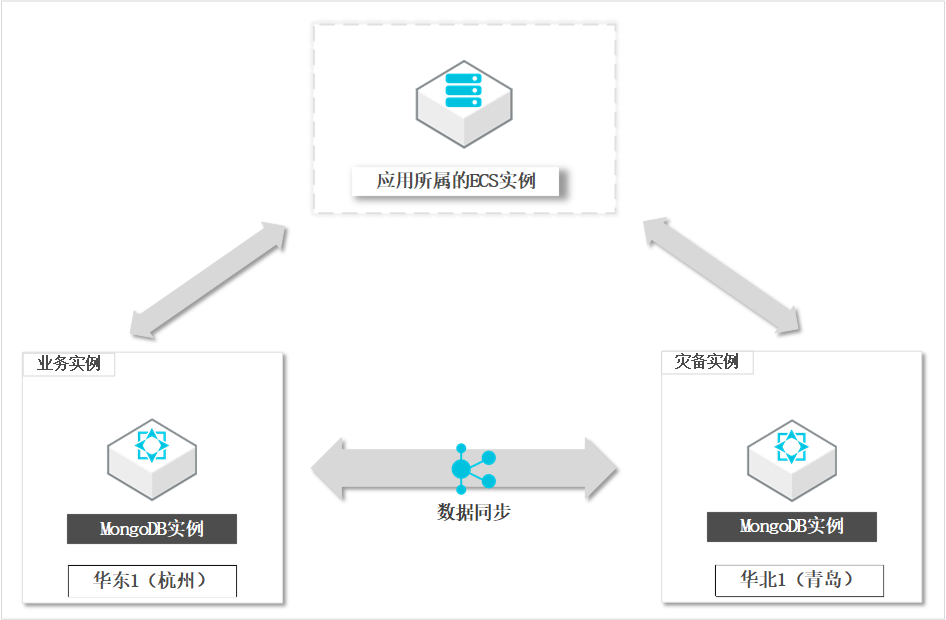 数据容灾解决方案_数据安全性_用户指南_云数据库 MongoDB 版 阿里云技术文档 第3张