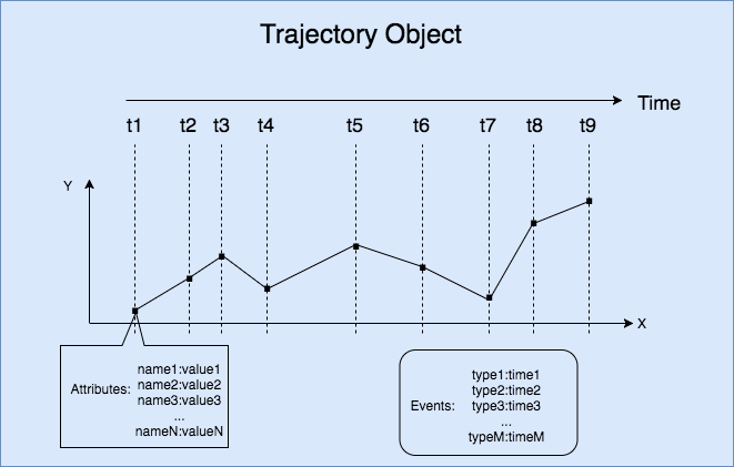 基本概念_Trajectory SQL参考_时空数据库_云数据库 RDS 版