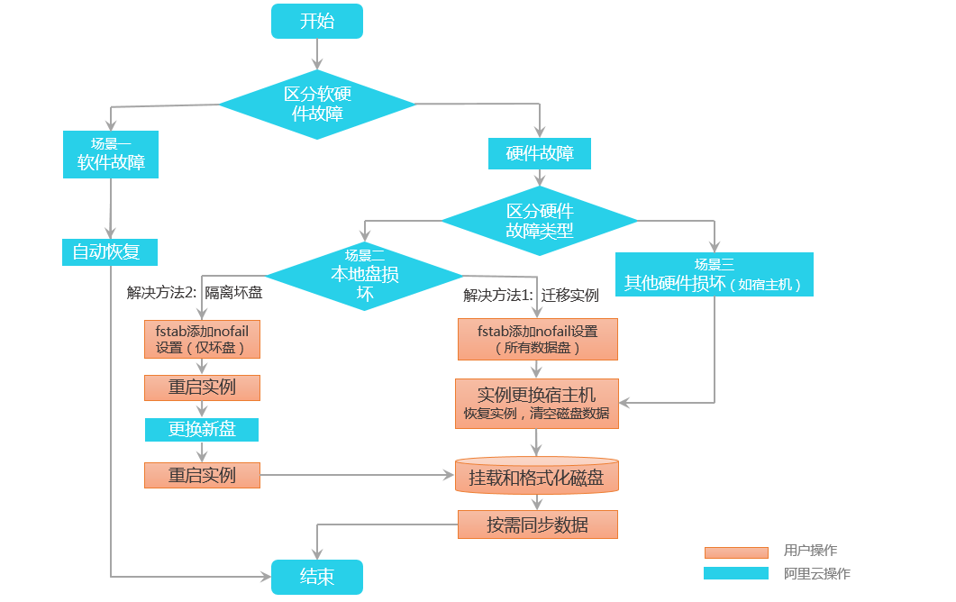 本地盘实例系统事件概述_本地盘实例系统事件_系统事件_运维与监控_云服务器 ECS