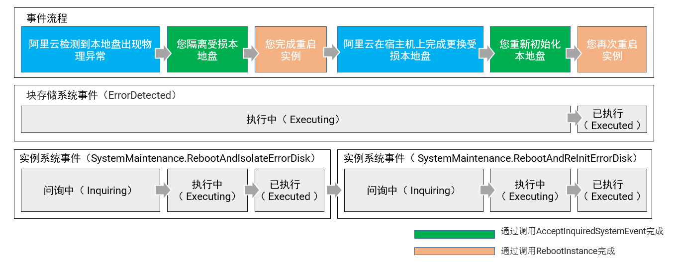 本地盘实例系统事件概述_本地盘实例系统事件_系统事件_运维与监控_云服务器 ECS 阿里云技术文档 第2张