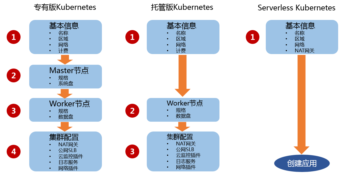 流程对比图