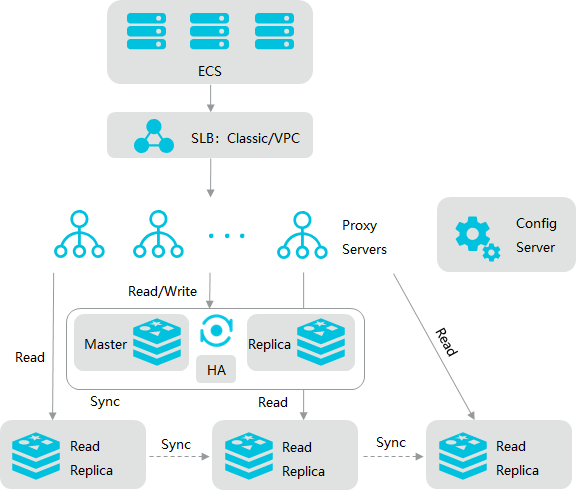 读写分离版使用须知_部署架构_产品简介_云数据库 Redis 版