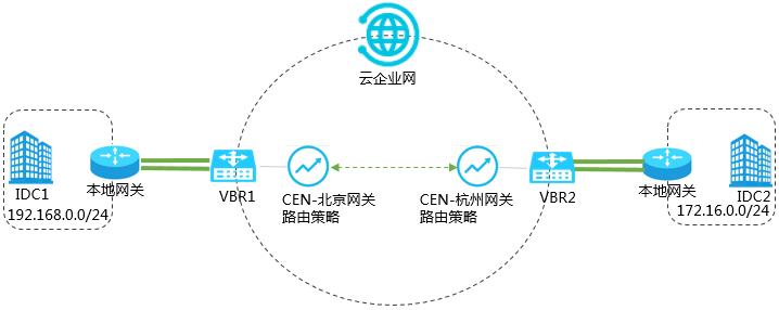 不同IDC间通过云企业网实现互通