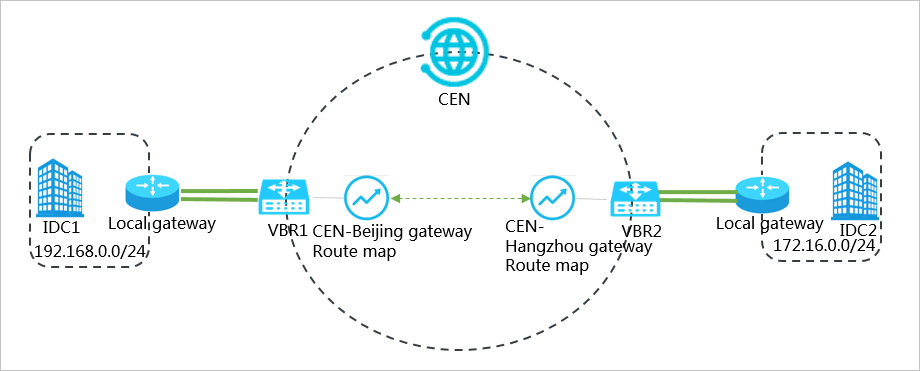 Connect two on-premises data centers through CEN