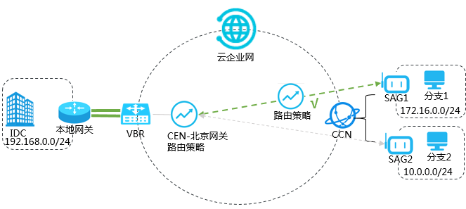 企业分支机构与IDC通过云企业网实现互通