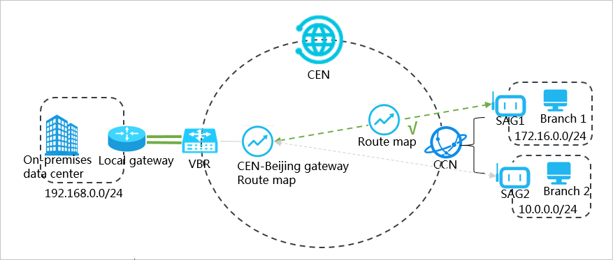 Connect enterprise branches and on-premises data centers through CEN
