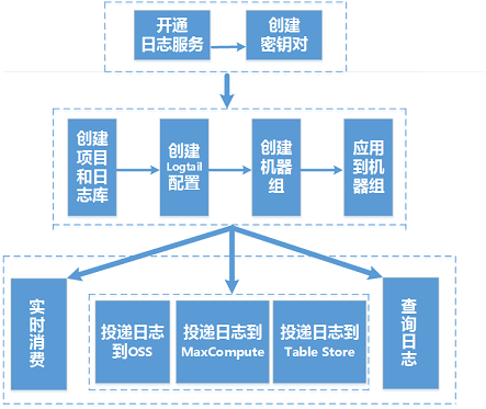 投递流程