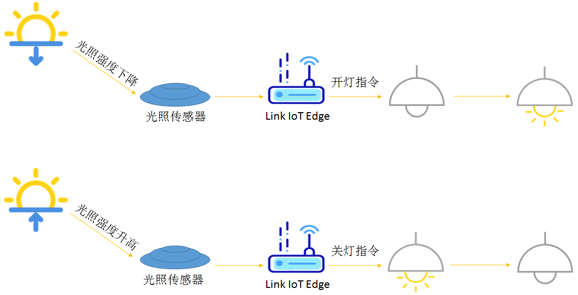 边缘端场景联动