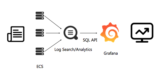 the process from log collection to log analysis