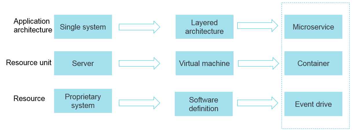 the evolution made by containers and serverless programming