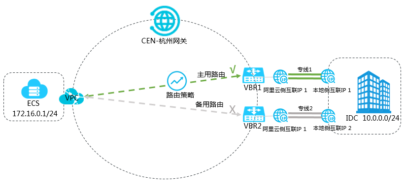 同地域VBR通过路由策略实现主备路由