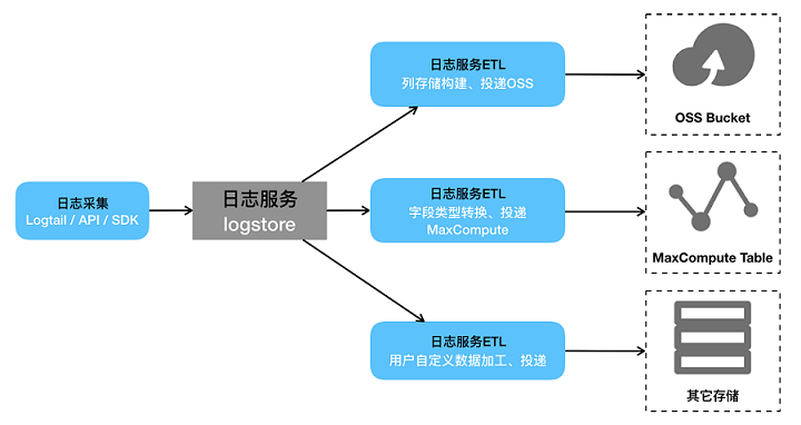 数据投递场景