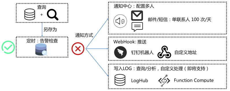 告警通知