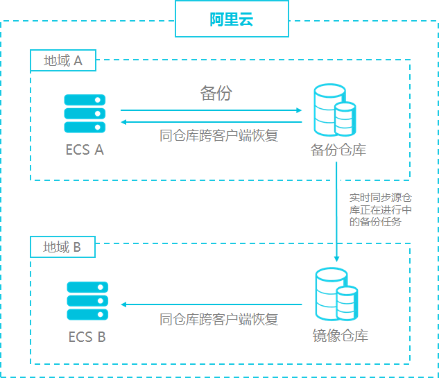 镜像仓库_文件备份_ECS备份教程_混合云备份服务